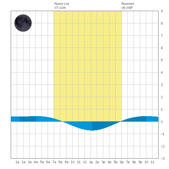Rainbow Bridge tide chart for Thursday, February 11, 2021