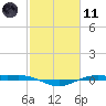 Rainbow Bridge tide chart for Thursday, February 11, 2021