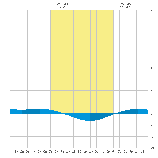 Rainbow Bridge tide chart for Friday, February 12, 2021
