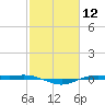 Rainbow Bridge tide chart for Friday, February 12, 2021