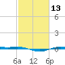 Rainbow Bridge tide chart for Saturday, February 13, 2021