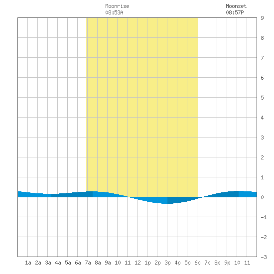 Rainbow Bridge tide chart for Sunday, February 14, 2021