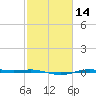 Rainbow Bridge tide chart for Sunday, February 14, 2021