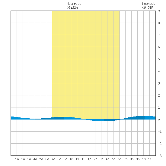 Rainbow Bridge tide chart for Monday, February 15, 2021