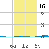 Rainbow Bridge tide chart for Tuesday, February 16, 2021