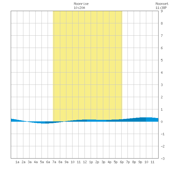 Rainbow Bridge tide chart for Wednesday, February 17, 2021