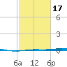 Rainbow Bridge tide chart for Wednesday, February 17, 2021