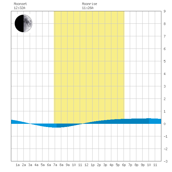 Rainbow Bridge tide chart for Friday, February 19, 2021