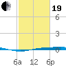 Rainbow Bridge tide chart for Friday, February 19, 2021
