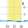 Rainbow Bridge tide chart for Monday, February 1, 2021