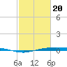 Rainbow Bridge tide chart for Saturday, February 20, 2021