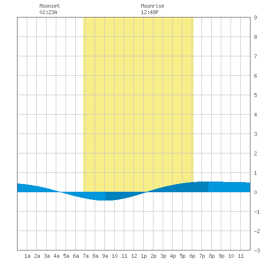 Rainbow Bridge tide chart for Sunday, February 21, 2021