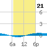 Rainbow Bridge tide chart for Sunday, February 21, 2021