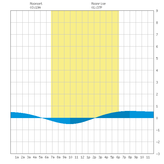 Rainbow Bridge tide chart for Monday, February 22, 2021
