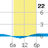 Rainbow Bridge tide chart for Monday, February 22, 2021