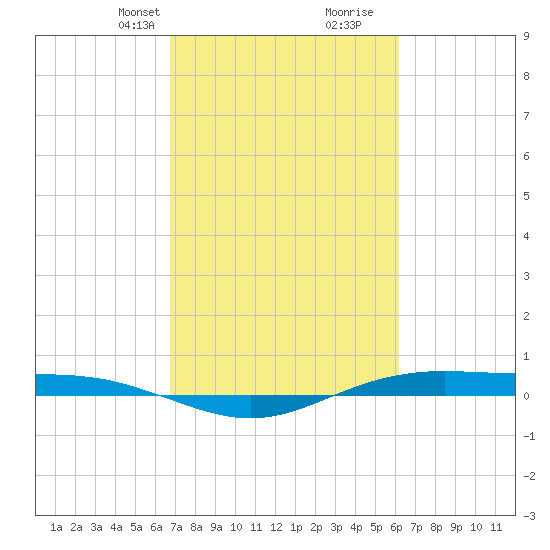 Rainbow Bridge tide chart for Tuesday, February 23, 2021