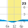 Rainbow Bridge tide chart for Tuesday, February 23, 2021