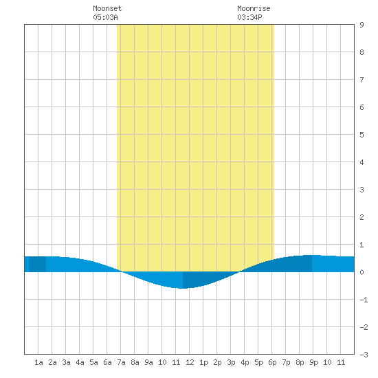 Rainbow Bridge tide chart for Wednesday, February 24, 2021