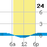 Rainbow Bridge tide chart for Wednesday, February 24, 2021
