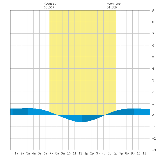 Rainbow Bridge tide chart for Thursday, February 25, 2021