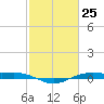 Rainbow Bridge tide chart for Thursday, February 25, 2021