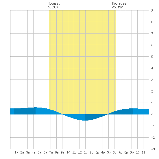 Rainbow Bridge tide chart for Friday, February 26, 2021