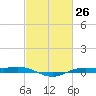 Rainbow Bridge tide chart for Friday, February 26, 2021