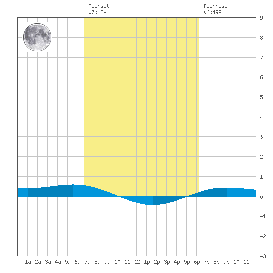 Rainbow Bridge tide chart for Saturday, February 27, 2021