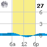 Rainbow Bridge tide chart for Saturday, February 27, 2021