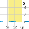 Rainbow Bridge tide chart for Tuesday, February 2, 2021