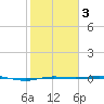 Rainbow Bridge tide chart for Wednesday, February 3, 2021