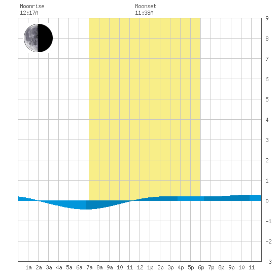 Rainbow Bridge tide chart for Thursday, February 4, 2021