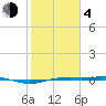 Rainbow Bridge tide chart for Thursday, February 4, 2021