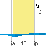 Rainbow Bridge tide chart for Friday, February 5, 2021