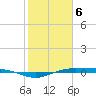 Rainbow Bridge tide chart for Saturday, February 6, 2021