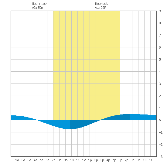 Rainbow Bridge tide chart for Sunday, February 7, 2021