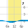 Rainbow Bridge tide chart for Sunday, February 7, 2021
