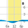 Rainbow Bridge tide chart for Monday, February 8, 2021