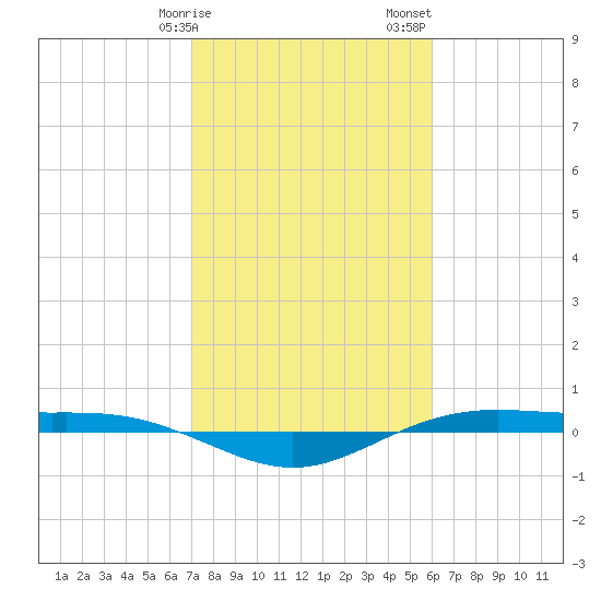 Rainbow Bridge tide chart for Tuesday, February 9, 2021