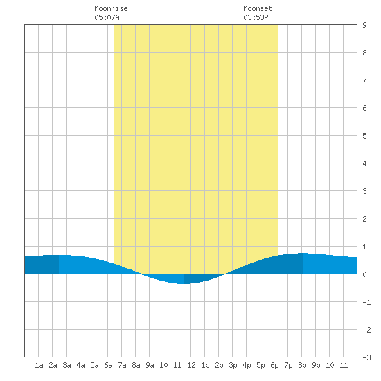 Rainbow Bridge tide chart for Wednesday, March 10, 2021