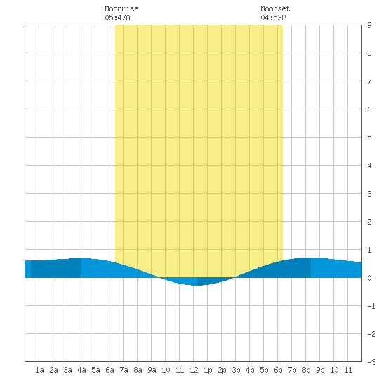 Rainbow Bridge tide chart for Thursday, March 11, 2021