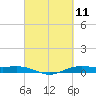 Rainbow Bridge tide chart for Thursday, March 11, 2021