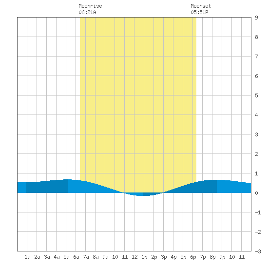 Rainbow Bridge tide chart for Friday, March 12, 2021