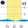 Rainbow Bridge tide chart for Saturday, March 13, 2021