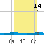 Rainbow Bridge tide chart for Sunday, March 14, 2021