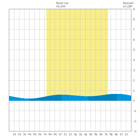 Rainbow Bridge tide chart for Tuesday, March 16, 2021