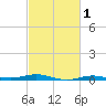 Rainbow Bridge tide chart for Monday, March 1, 2021
