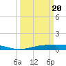 Rainbow Bridge tide chart for Saturday, March 20, 2021