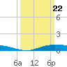 Rainbow Bridge tide chart for Monday, March 22, 2021