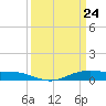 Rainbow Bridge tide chart for Wednesday, March 24, 2021